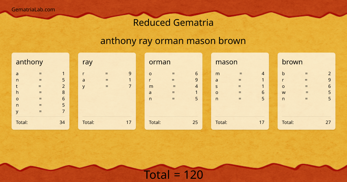 anthony ray orman mason brown in reduced Gematria